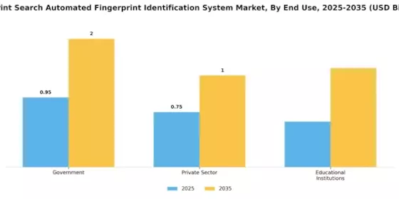 Tenprint Search Automated Fingerprint Identification System Market Segment Image 1
