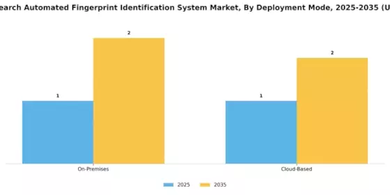 Tenprint Search Automated Fingerprint Identification System Market Segment Image 3