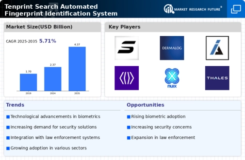 Tenprint Search Automated Fingerprint Identification System Market Infographic