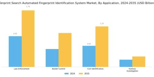 Tenprint Search Automated Fingerprint Identification System Market Segment Image 0