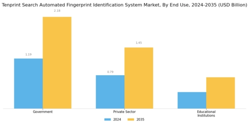 Tenprint Search Automated Fingerprint Identification System Market Segment Image 1