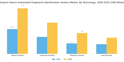 Tenprint Search Automated Fingerprint Identification System Market Segment Image 2