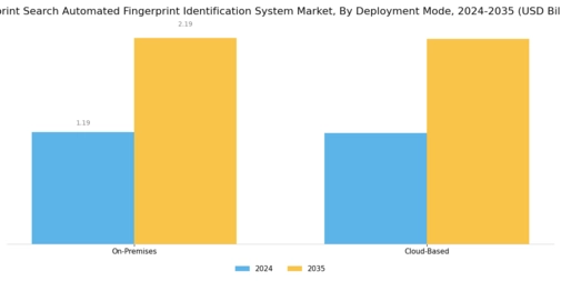 Tenprint Search Automated Fingerprint Identification System Market Segment Image 3