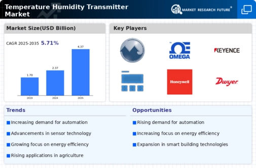 Temperature Humidity Transmitter Market Infographic
