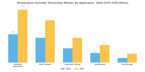 Temperature Humidity Transmitter Market Segment Image 0