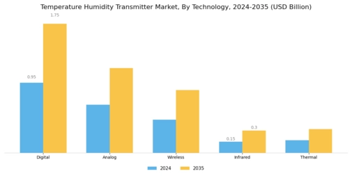 Temperature Humidity Transmitter Market Segment Image 1