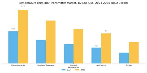 Temperature Humidity Transmitter Market Segment Image 2