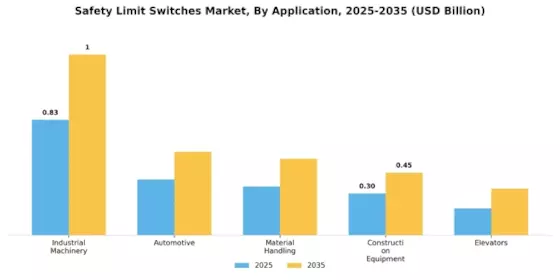 Safety Limit Switches Market Segment Image 0