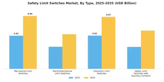 Safety Limit Switches Market Segment Image 1