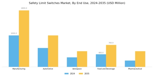 Safety Limit Switches Market Segment Image 1
