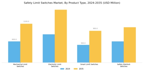 Safety Limit Switches Market Segment Image 2