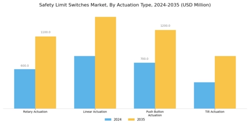 Safety Limit Switches Market Segment Image 3