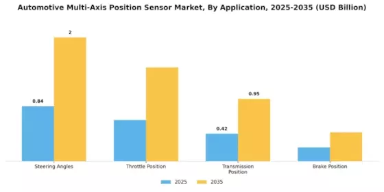 Automotive Multi Axis Positions Sensor Market Segment Image 0