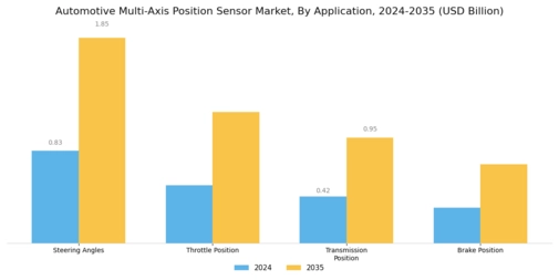 Automotive Multi Axis Positions Sensor Market Segment Image 0