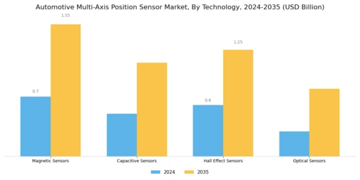 Automotive Multi Axis Positions Sensor Market Segment Image 1