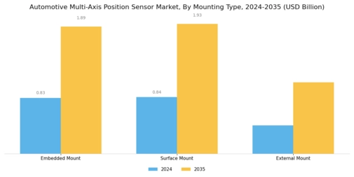 Automotive Multi Axis Positions Sensor Market Segment Image 3