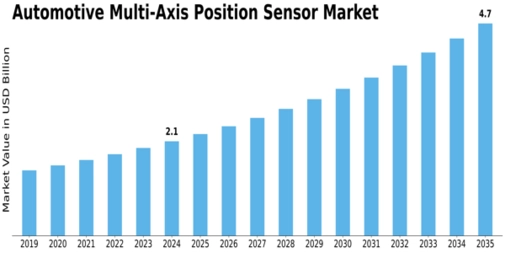 Automotive Multi Axis Positions Sensor Market Size