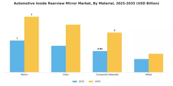 Automotive Inside Rearview Mirror Market Segment Image 3