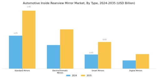 Automotive Inside Rearview Mirror Market Segment Image 0
