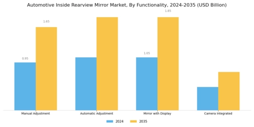 Automotive Inside Rearview Mirror Market Segment Image 1