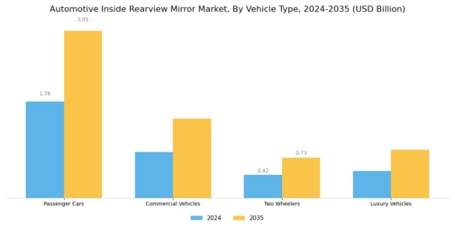 Automotive Inside Rearview Mirror Market Segment Image 2
