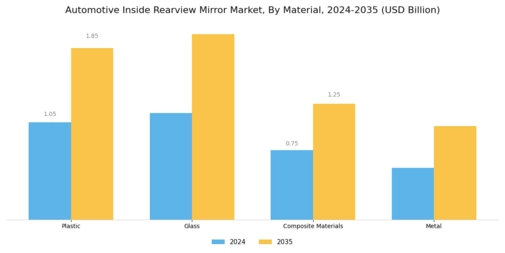 Automotive Inside Rearview Mirror Market Segment Image 3