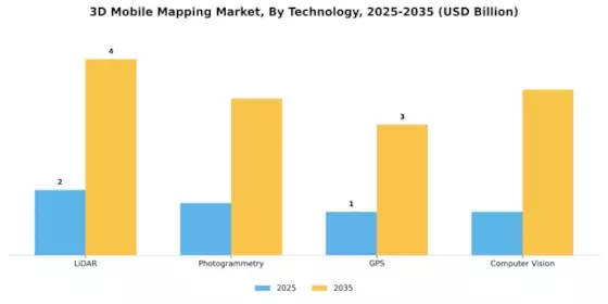 3D Mobile Mapping Market Segment Image 1