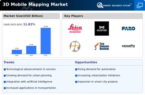 3D Mobile Mapping Market Infographic