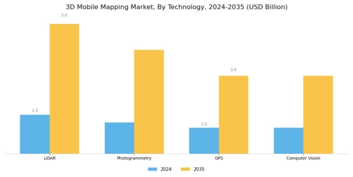 3D Mobile Mapping Market Segment Image 1