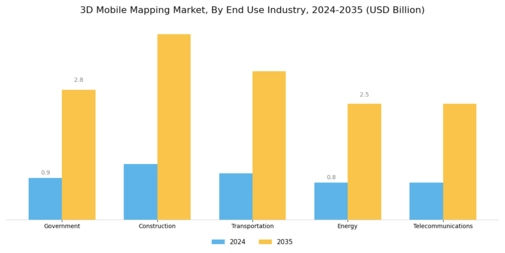 3D Mobile Mapping Market Segment Image 3