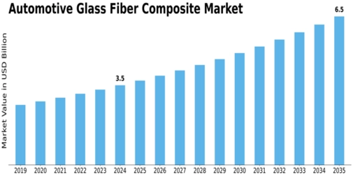 Automotive Glass Fiber Composite Market
 Size
