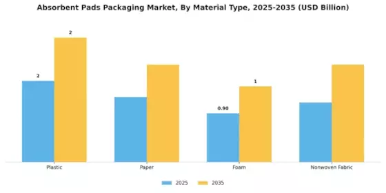 Absorbent Pads Packaging Market Segment Image 0