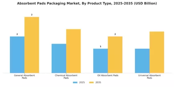 Absorbent Pads Packaging Market Segment Image 1