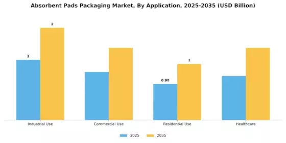 Absorbent Pads Packaging Market Segment Image 2