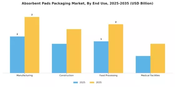 Absorbent Pads Packaging Market Segment Image 3