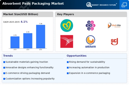 Absorbent Pads Packaging Market Infographic