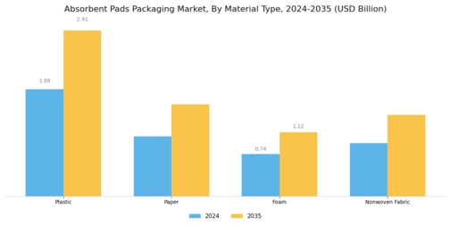 Absorbent Pads Packaging Market Segment Image 0