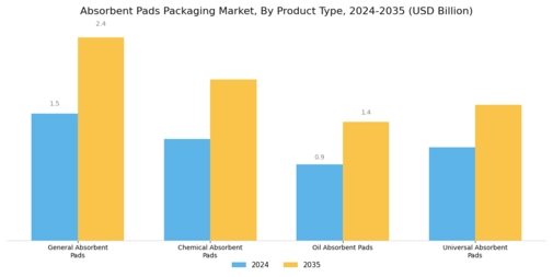 Absorbent Pads Packaging Market Segment Image 1