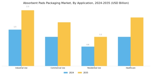 Absorbent Pads Packaging Market Segment Image 2