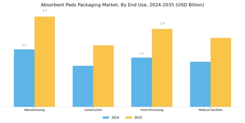 Absorbent Pads Packaging Market Segment Image 3