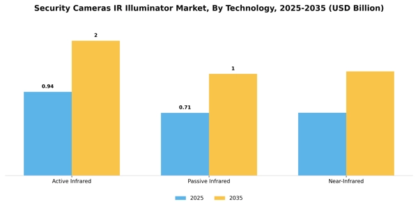 Security Cameras IR Illuminator Market Segment Image 2