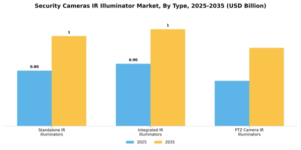Security Cameras IR Illuminator Market Segment Image 3