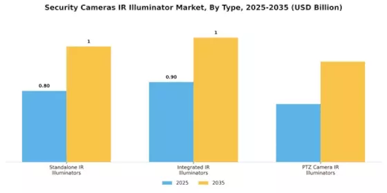 Security Cameras IR Illuminator Market Segment Image 1