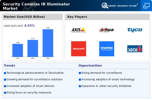 Security Cameras IR Illuminator Market Infographic