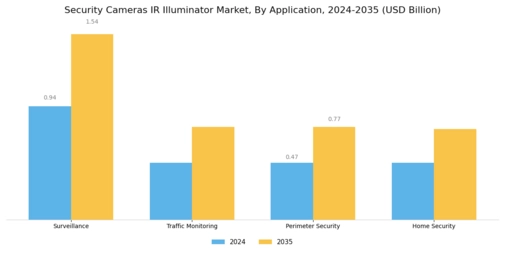 Security Cameras IR Illuminator Market Segment Image 0