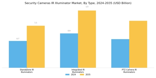 Security Cameras IR Illuminator Market Segment Image 1