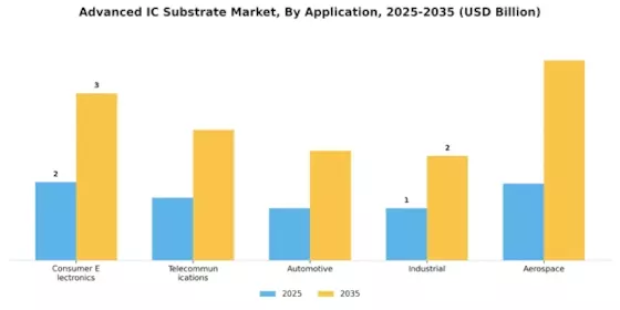 Advanced Ic Substrate Market Segment Image 0