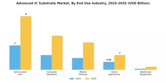 Advanced Ic Substrate Market Segment Image 2