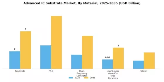 Advanced Ic Substrate Market Segment Image 3
