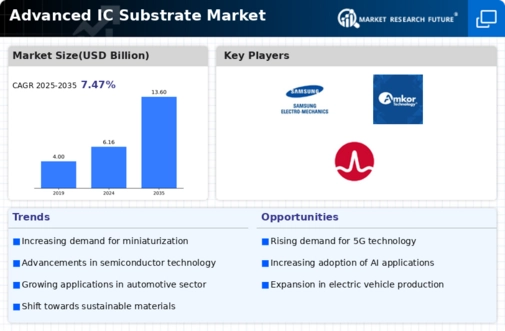 Advanced Ic Substrate Market Infographic